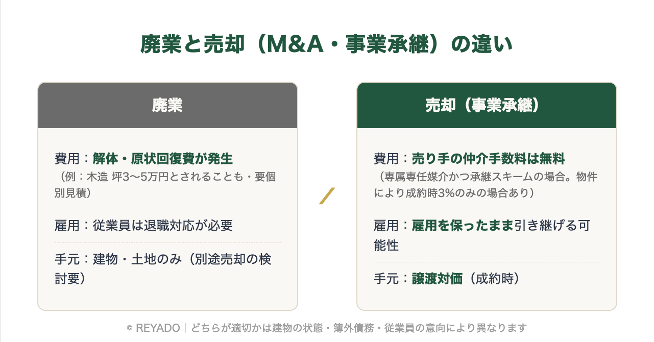 廃業と売却(M&A・事業承継)の違い:費用・雇用・手元に残るものの比較