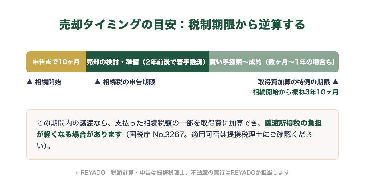売却タイミングの目安:相続開始から申告期限10ヶ月、取得費加算の特例の期限は相続開始から概ね3年10ヶ月
